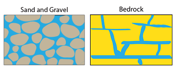 Two types of aquifers - sand and gravel, and bedrock. These illustration shows water seeping between crevices.
