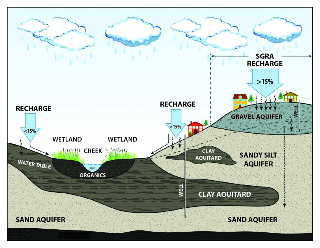 A digram showing a Significant Groundwater Recharge Area. 