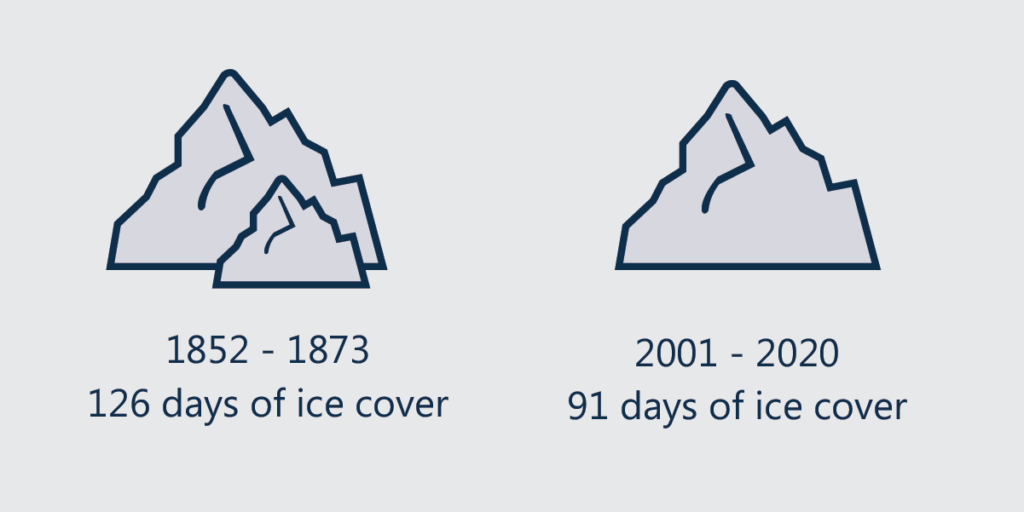 Climate change days of ice coverage
