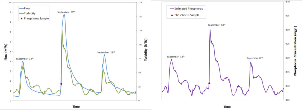 Two graphs showing turbidity and estimated phosphorus concentrations in the east holland river.