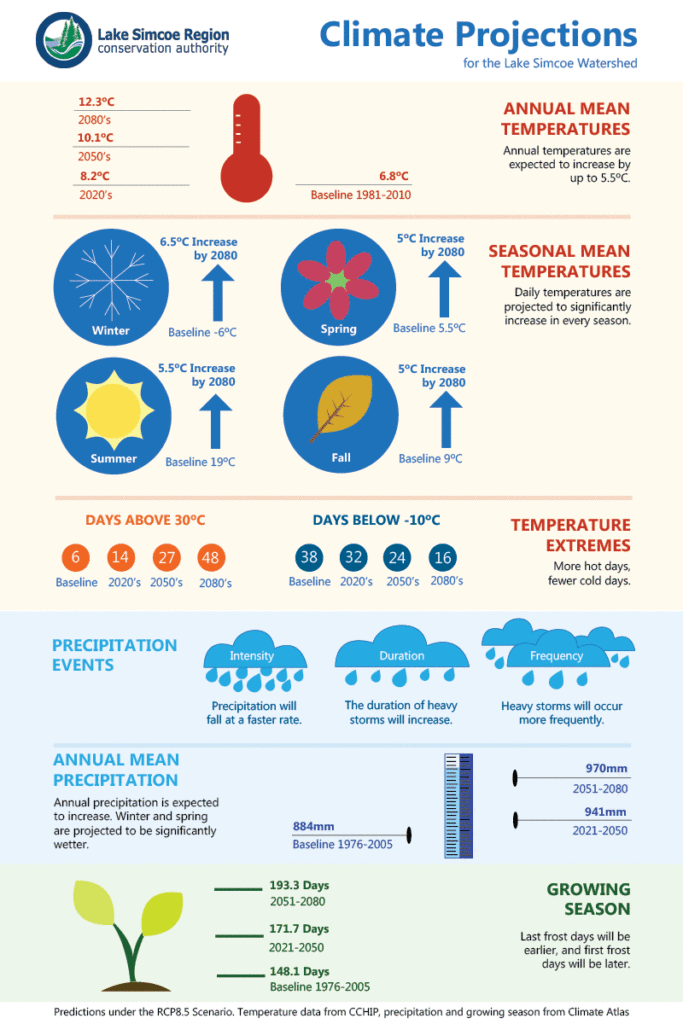 watershed trends and projections infographic