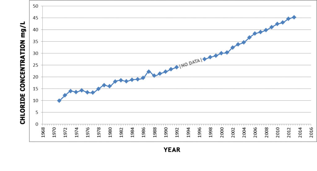 A graph showing the steadily increasing trend of chloride concentrations in Lake Simcoe.