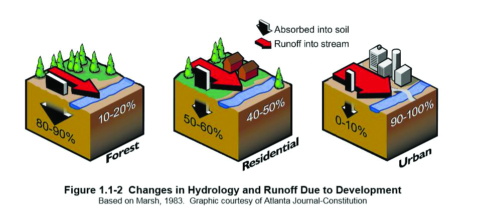 changes-in-hydrology