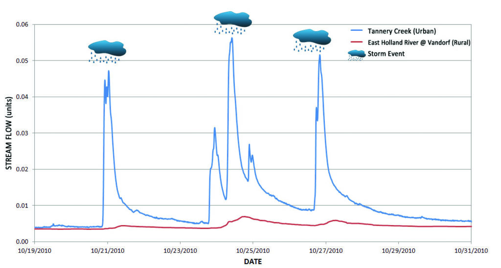 A graph showing a river flow comparison after a storm. Tannery creek's flow spikes significantly during storms.